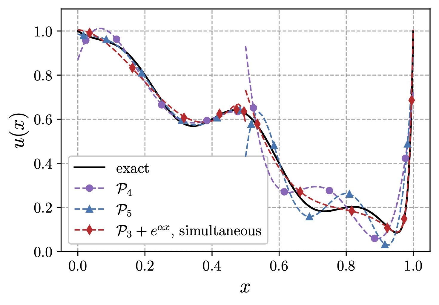 Exponential function space approximation